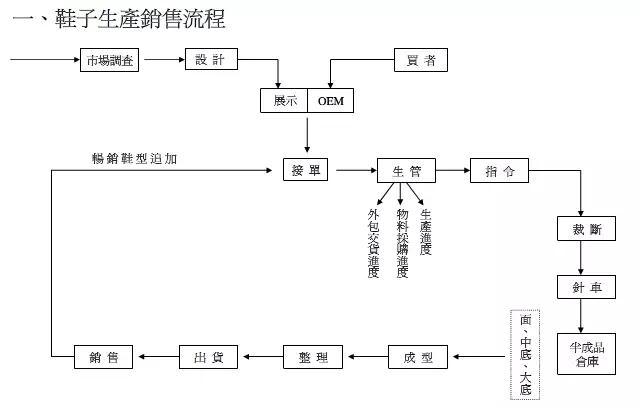 鞋業(yè)巨頭寶成制鞋流程圖解|新聞動(dòng)態(tài)-晉江華日鞋業(yè)有限公司