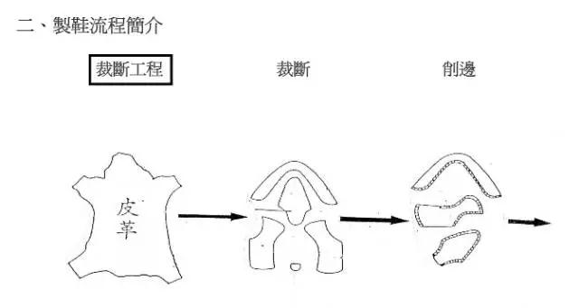 鞋業(yè)巨頭寶成制鞋流程圖解|新聞動(dòng)態(tài)-晉江華日鞋業(yè)有限公司