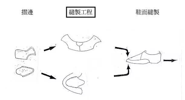鞋業(yè)巨頭寶成制鞋流程圖解|新聞動(dòng)態(tài)-晉江華日鞋業(yè)有限公司