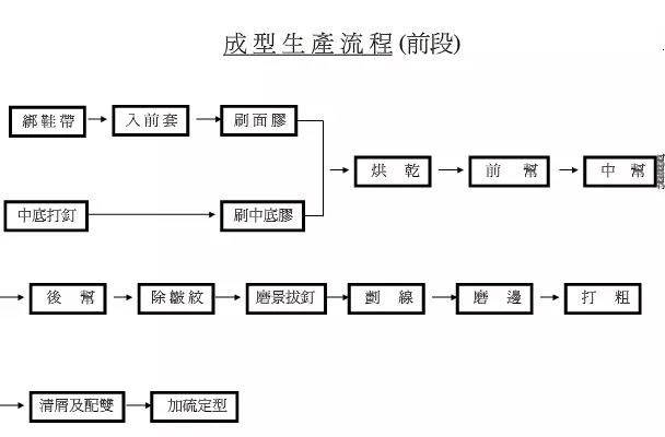 鞋業(yè)巨頭寶成制鞋流程圖解|新聞動(dòng)態(tài)-晉江華日鞋業(yè)有限公司