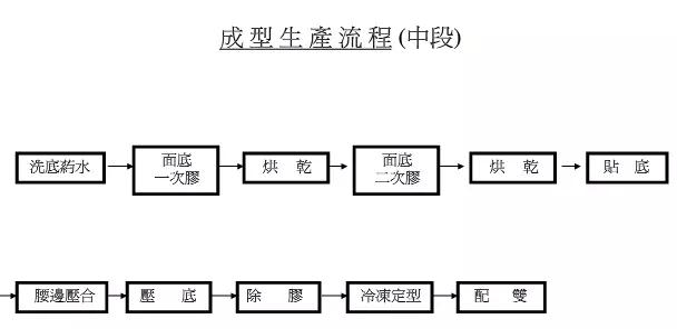 鞋業(yè)巨頭寶成制鞋流程圖解|新聞動(dòng)態(tài)-晉江華日鞋業(yè)有限公司