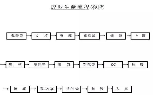 鞋業(yè)巨頭寶成制鞋流程圖解|新聞動(dòng)態(tài)-晉江華日鞋業(yè)有限公司