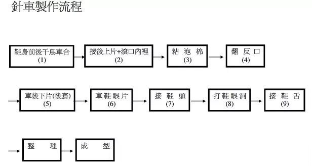 鞋業(yè)巨頭寶成制鞋流程圖解|新聞動(dòng)態(tài)-晉江華日鞋業(yè)有限公司